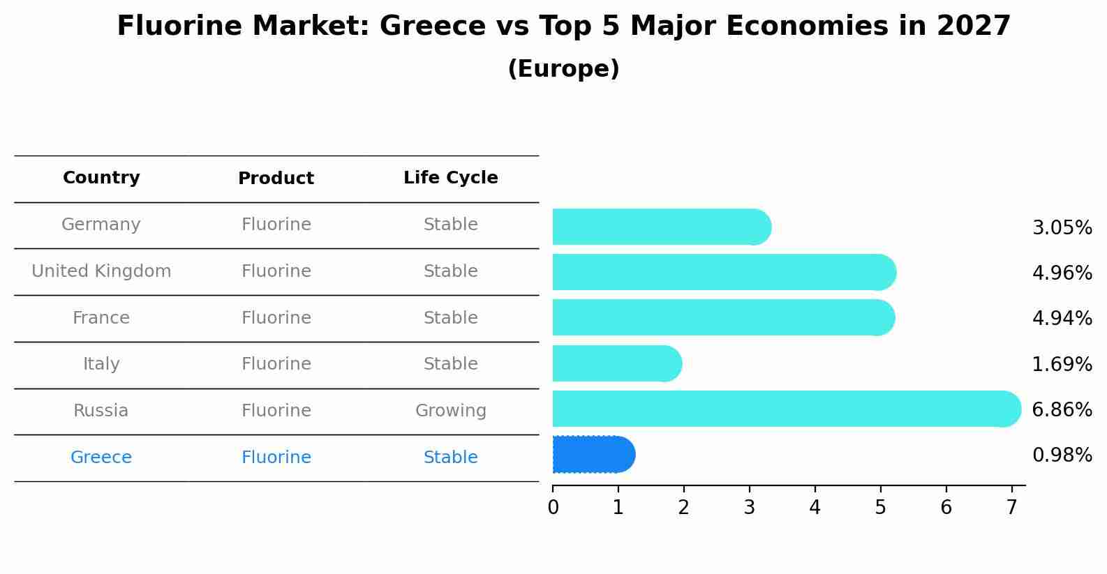 Fluorine Market: Greece vs Top 5 Major Economies in 2027 (Europe)