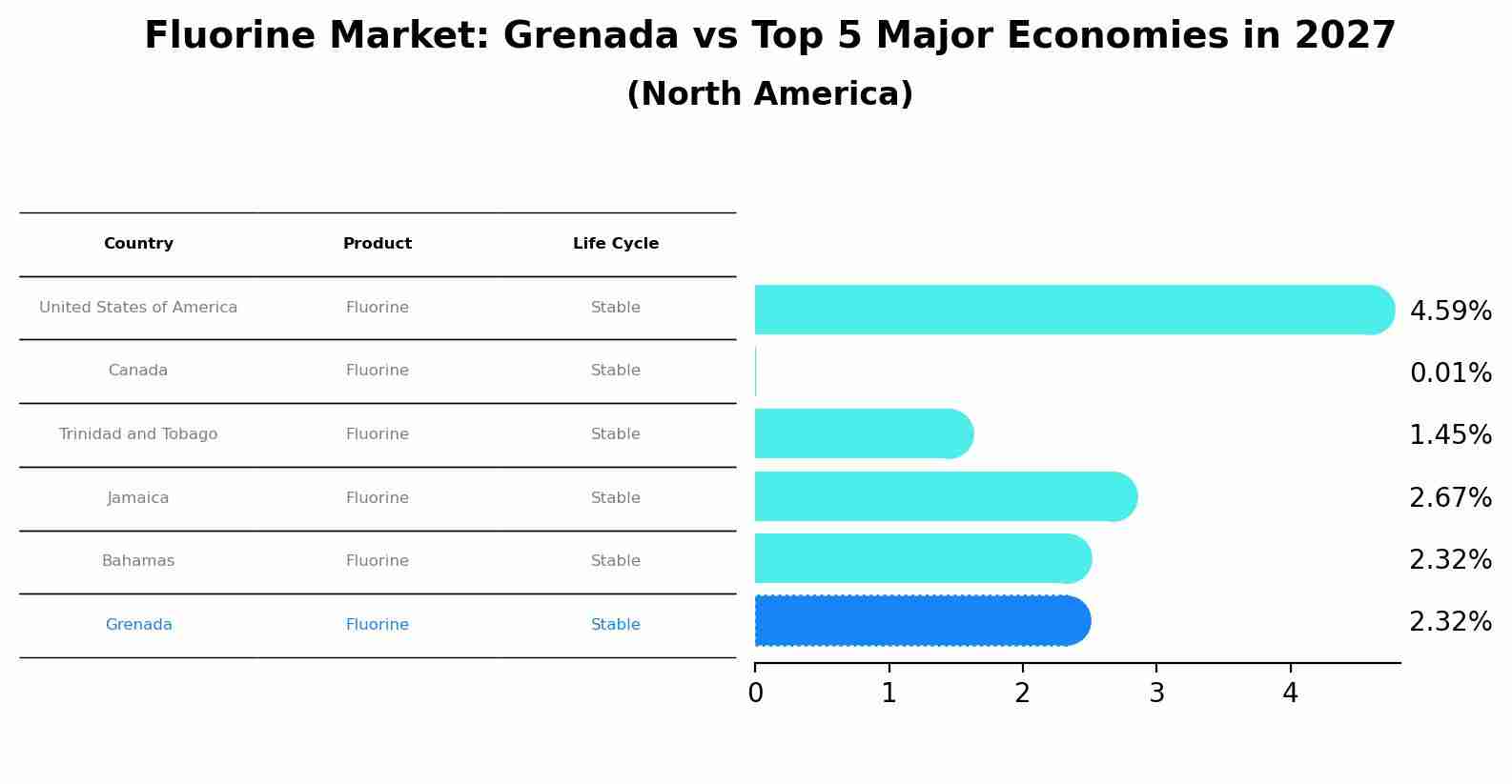 Fluorine Market: Grenada vs Top 5 Major Economies in 2027 (North America)