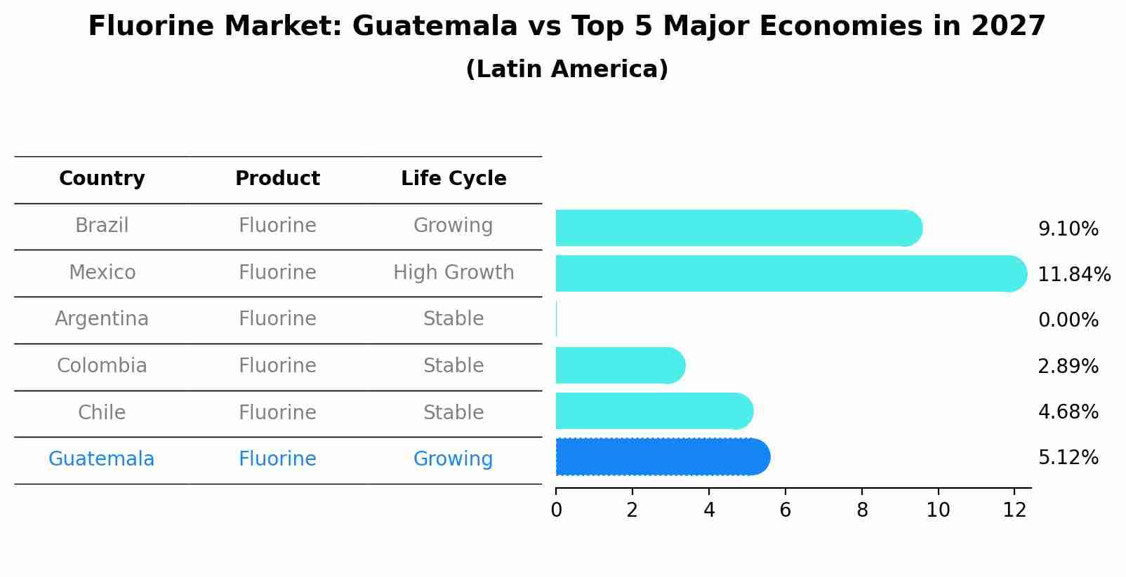 Fluorine Market: Guatemala vs Top 5 Major Economies in 2027 (Latin America)