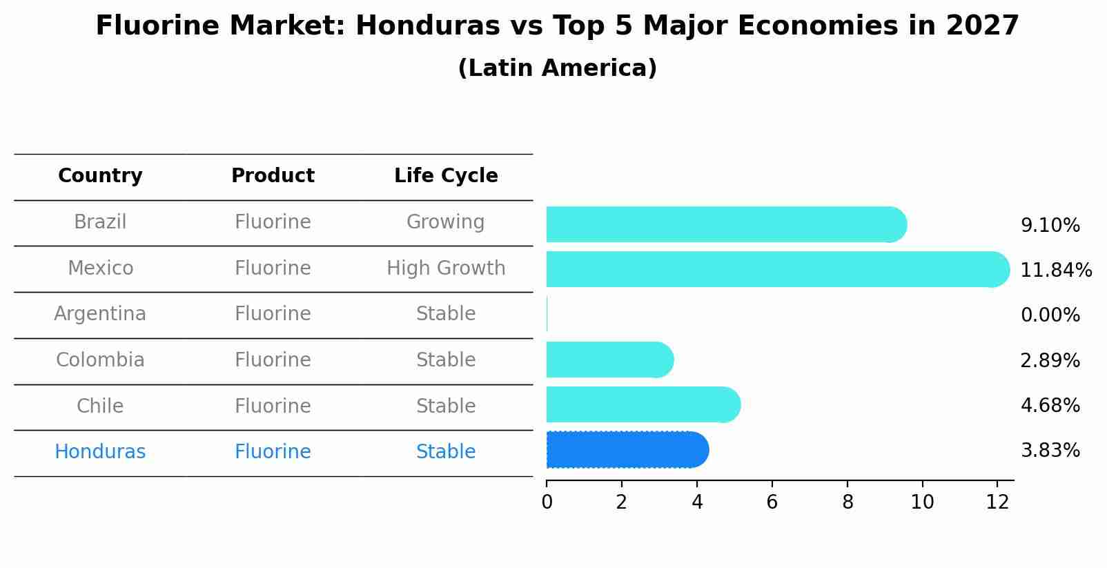 Fluorine Market: Honduras vs Top 5 Major Economies in 2027 (Latin America)