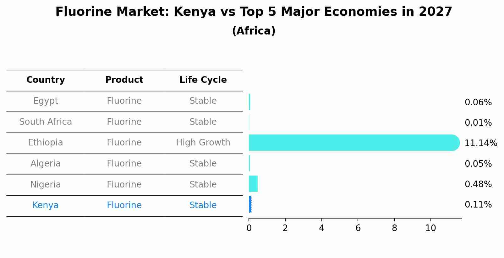 Fluorine Market: Kenya vs Top 5 Major Economies in 2027 (Africa)