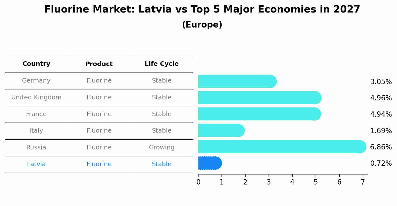 Fluorine Market: Latvia vs Top 5 Major Economies in 2027 (Europe)
