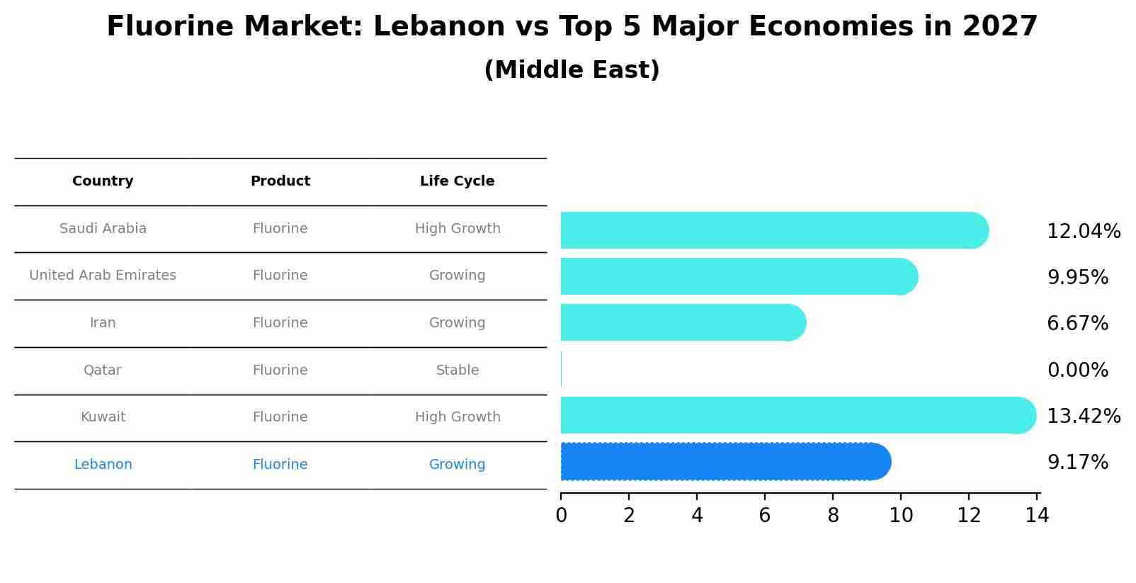 Fluorine Market: Lebanon vs Top 5 Major Economies in 2027 (Middle East)