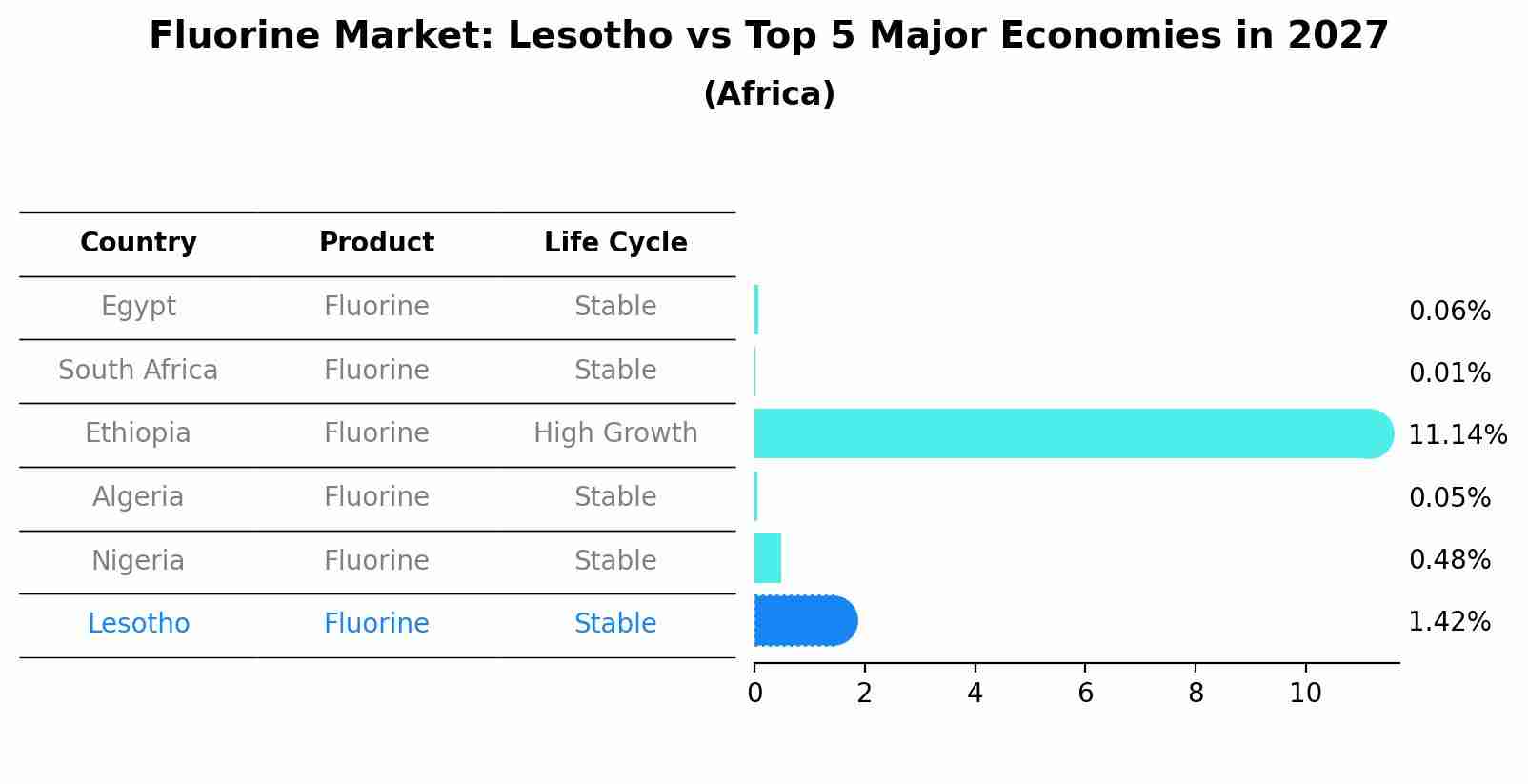 Fluorine Market: Lesotho vs Top 5 Major Economies in 2027 (Africa)