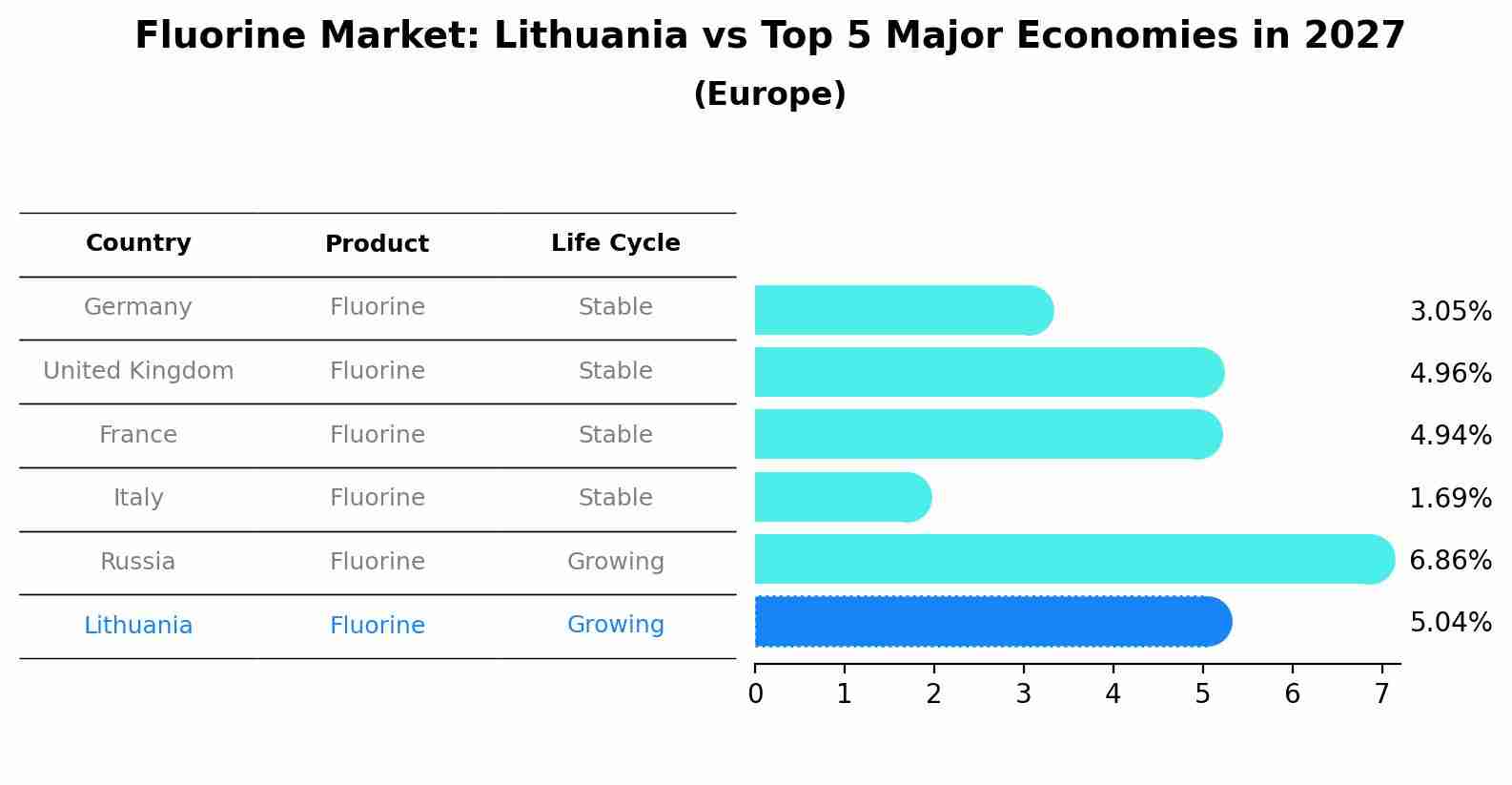 Fluorine Market: Lithuania vs Top 5 Major Economies in 2027 (Europe)
