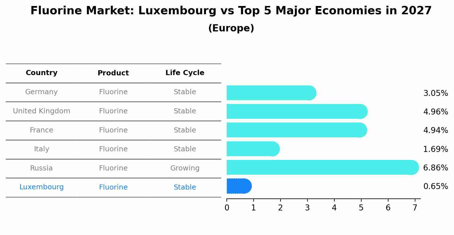 Fluorine Market: Luxembourg vs Top 5 Major Economies in 2027 (Europe)