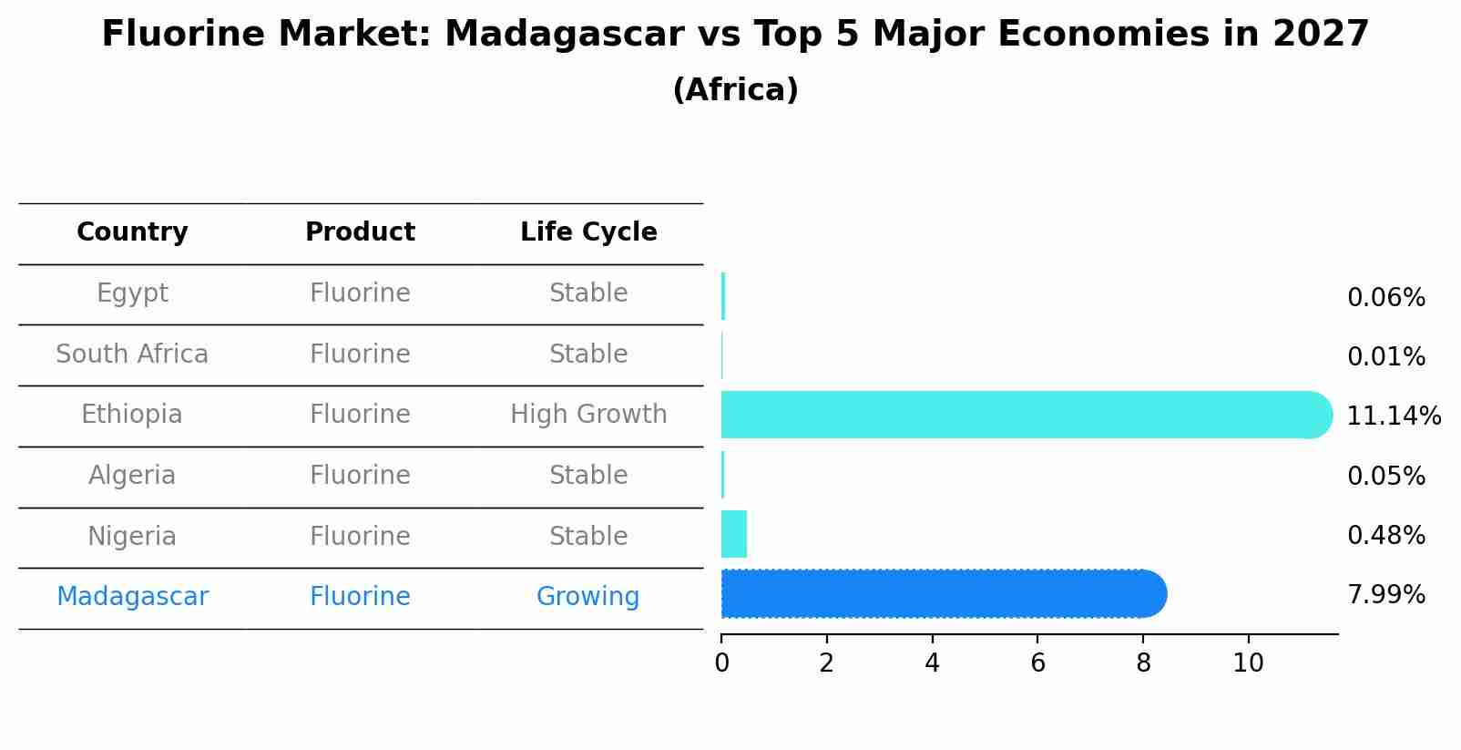 Fluorine Market: Madagascar vs Top 5 Major Economies in 2027 (Africa)