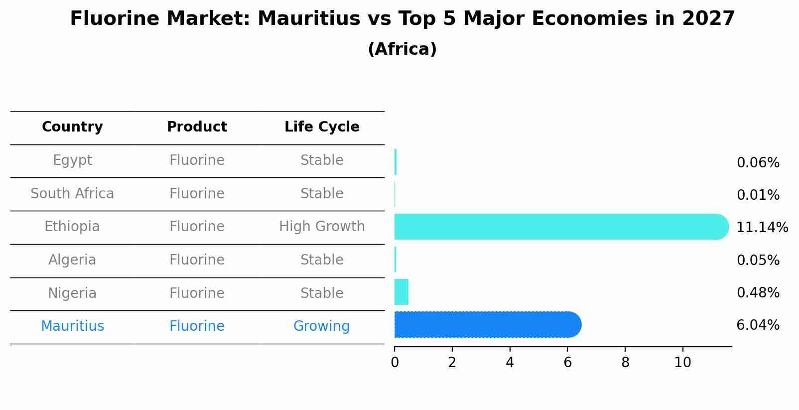 Fluorine Market: Mauritius vs Top 5 Major Economies in 2027 (Africa)
