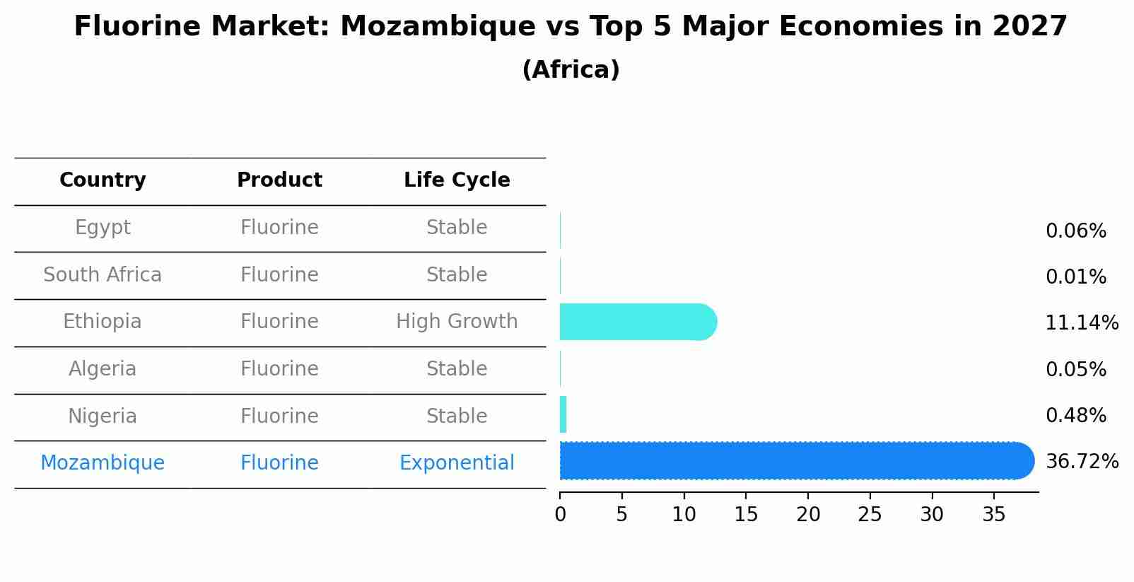 Fluorine Market: Mozambique vs Top 5 Major Economies in 2027 (Africa)