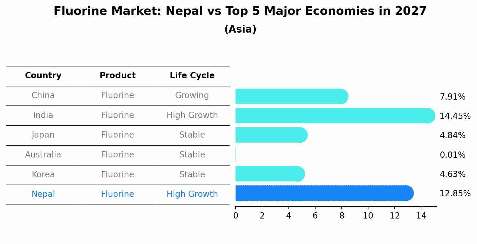 Fluorine Market: Nepal vs Top 5 Major Economies in 2027 (Asia)