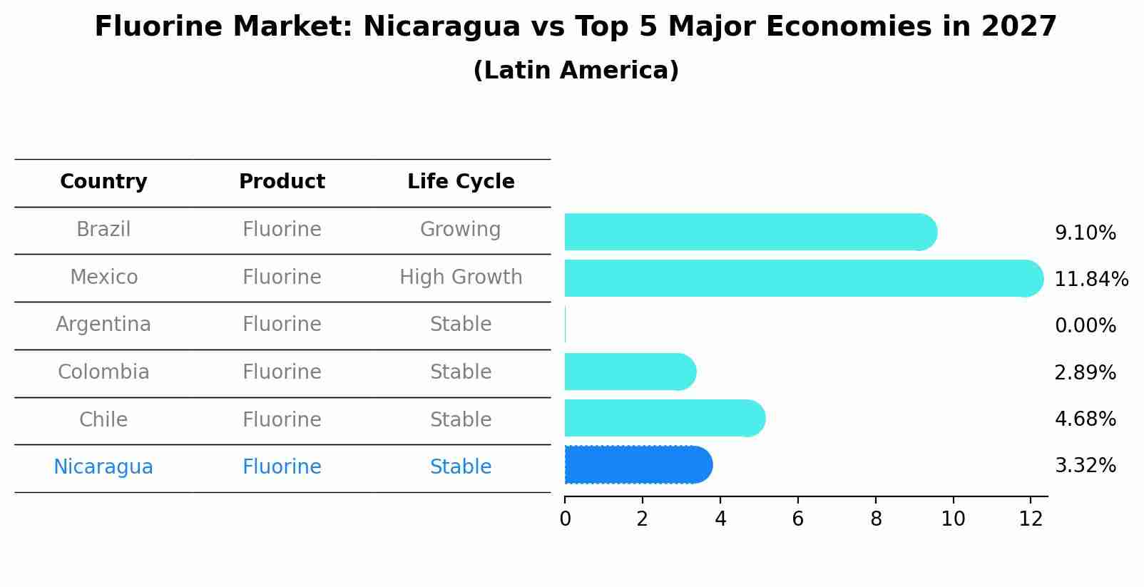 Fluorine Market: Nicaragua vs Top 5 Major Economies in 2027 (Latin America)