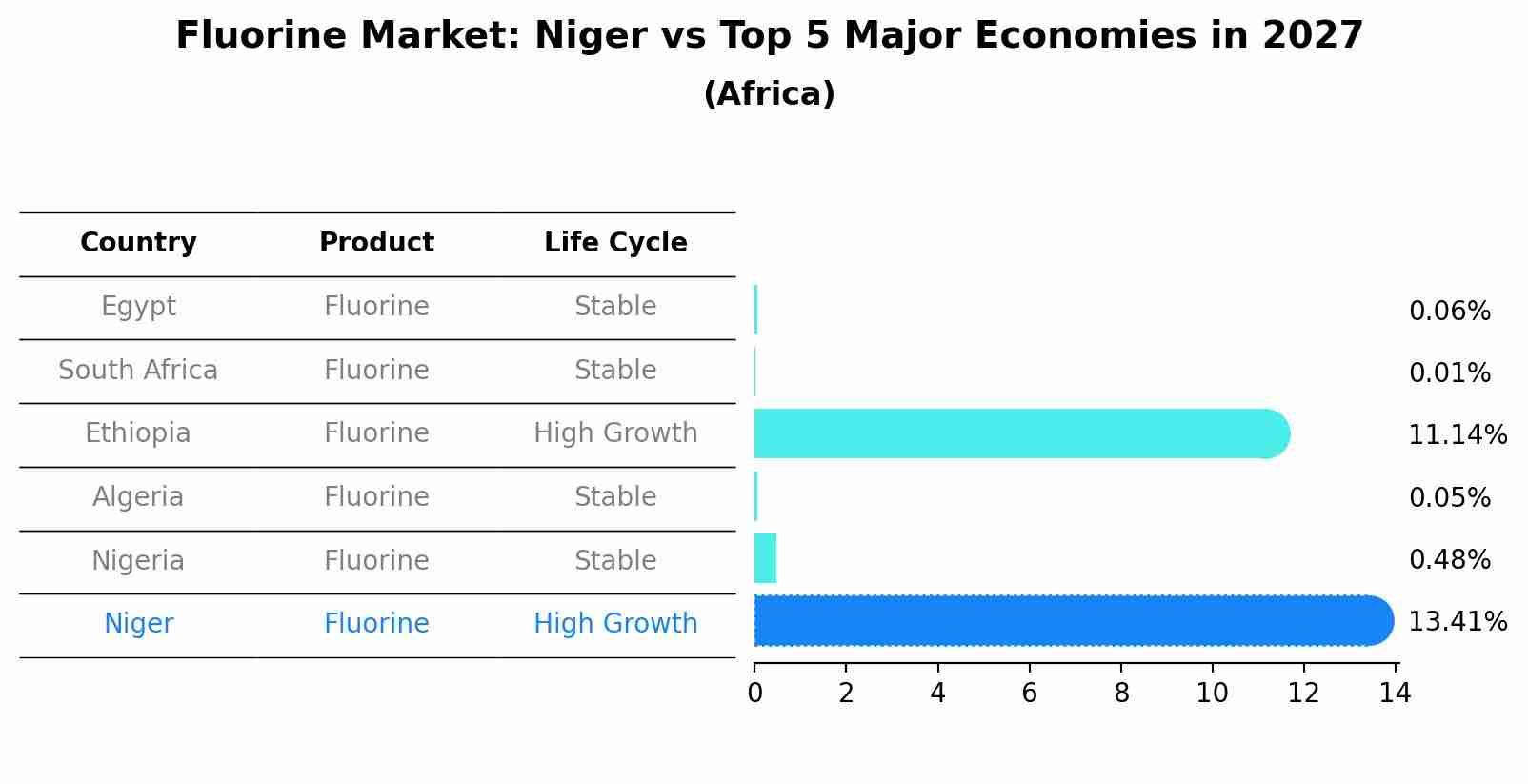Fluorine Market: Niger vs Top 5 Major Economies in 2027 (Africa)