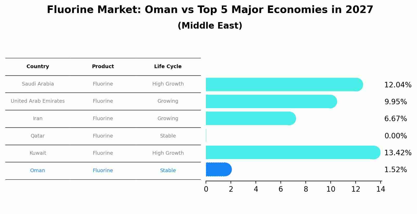 Fluorine Market: Oman vs Top 5 Major Economies in 2027 (Middle East)