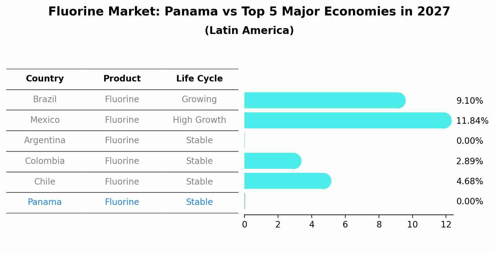 Fluorine Market: Panama vs Top 5 Major Economies in 2027 (Latin America)