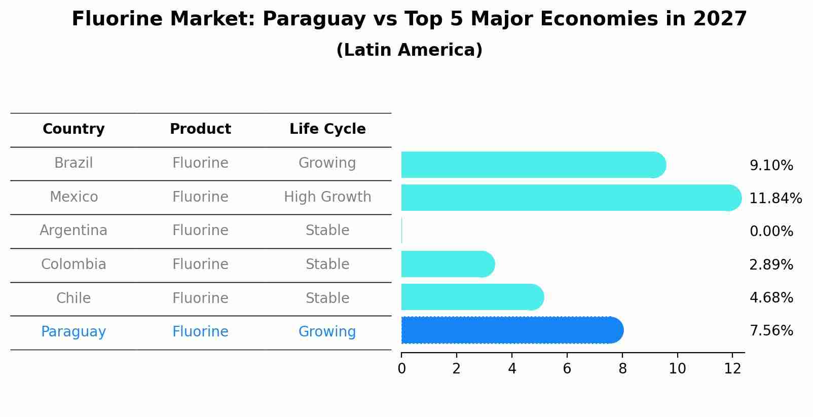 Fluorine Market: Paraguay vs Top 5 Major Economies in 2027 (Latin America)