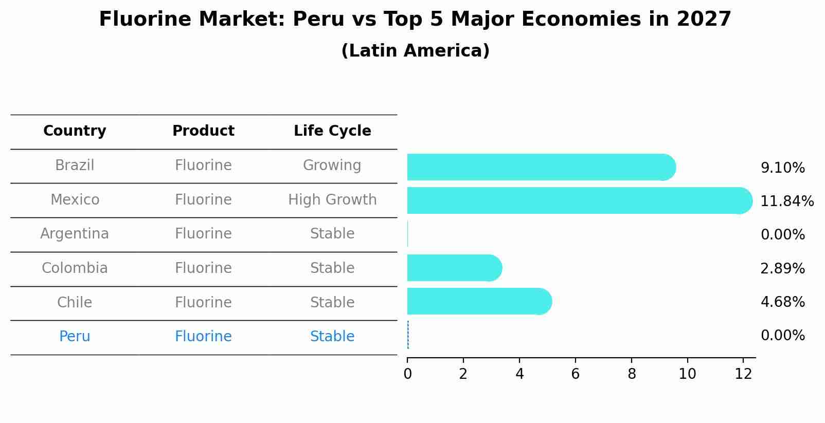 Fluorine Market: Peru vs Top 5 Major Economies in 2027 (Latin America)
