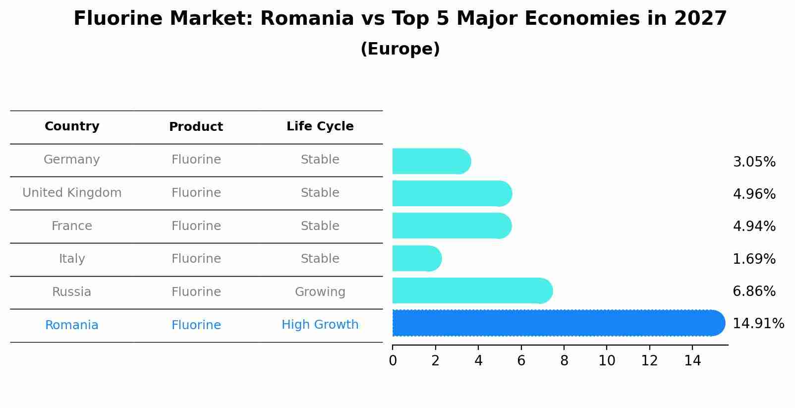 Fluorine Market: Romania vs Top 5 Major Economies in 2027 (Europe)