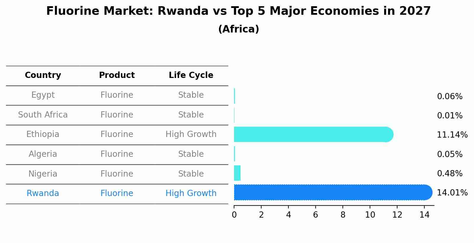 Fluorine Market: Rwanda vs Top 5 Major Economies in 2027 (Africa)