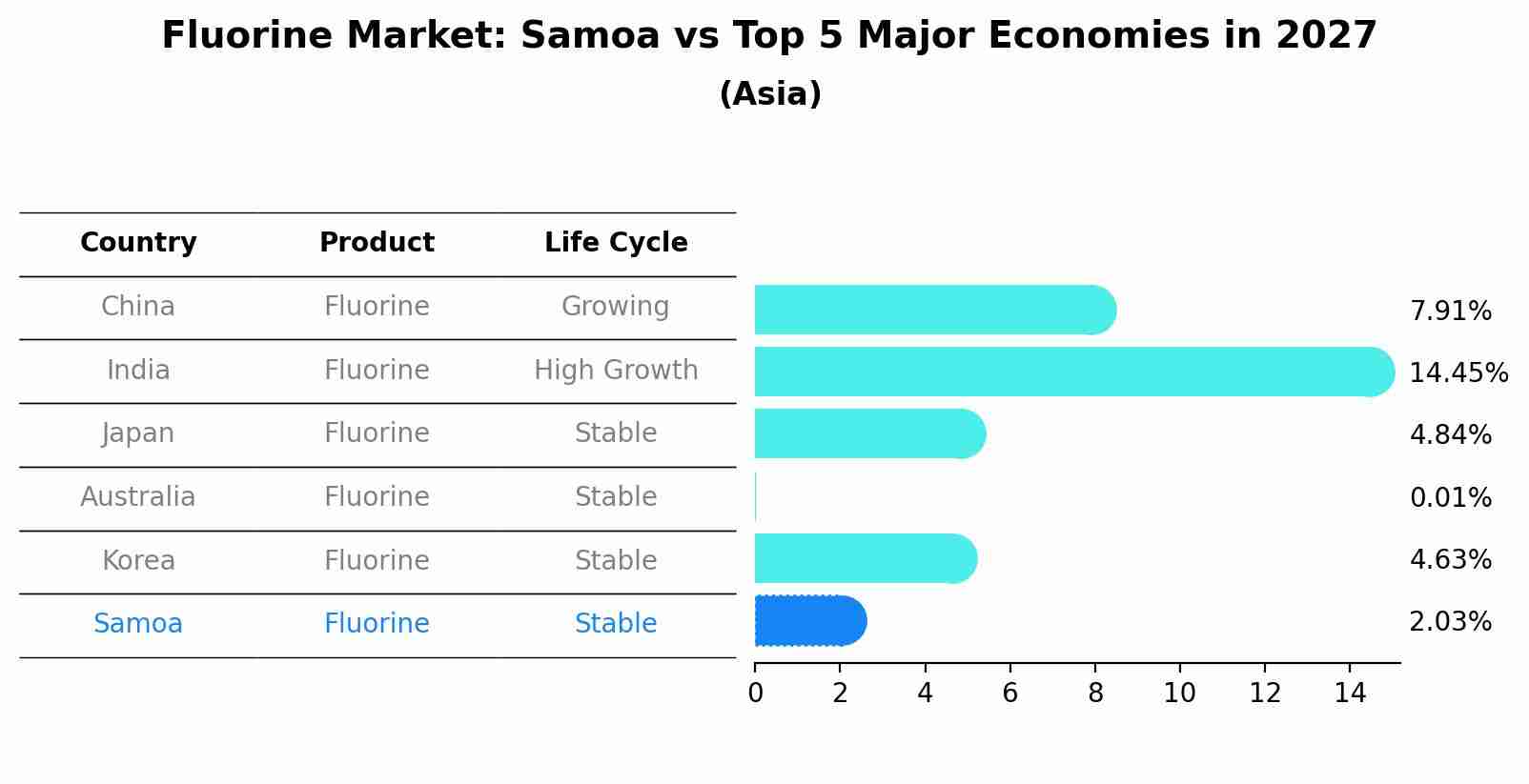 Fluorine Market: Samoa vs Top 5 Major Economies in 2027 (Asia)