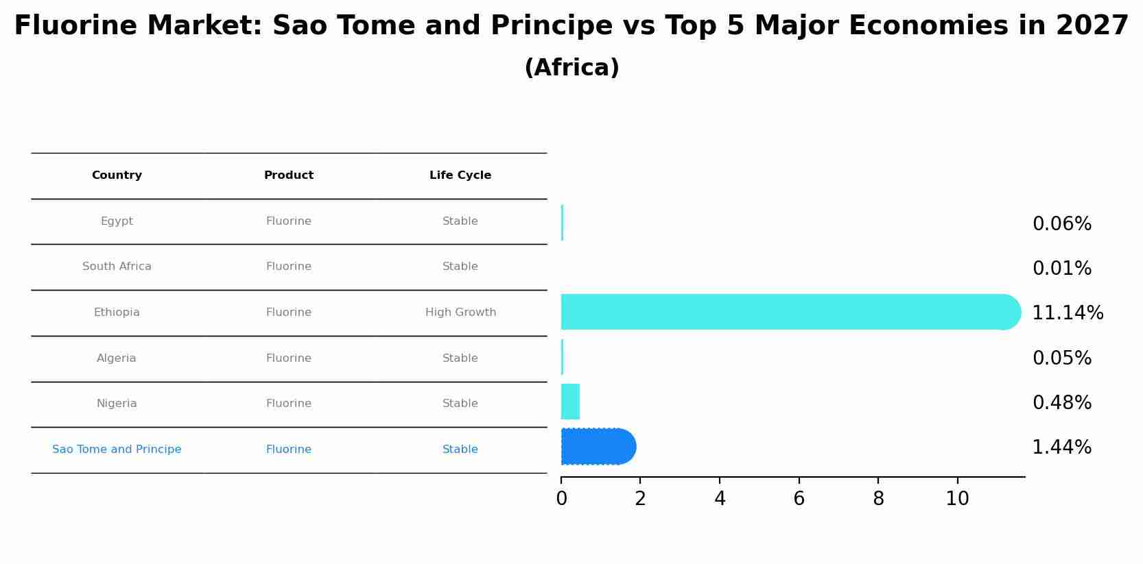 Fluorine Market: Sao Tome and Principe vs Top 5 Major Economies in 2027 (Africa)