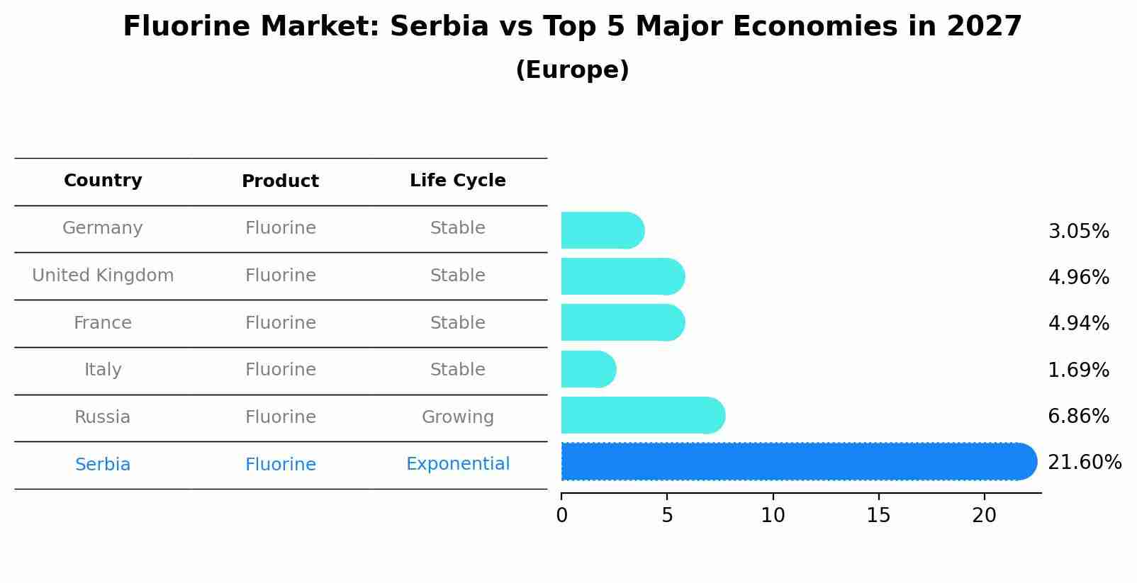 Fluorine Market: Serbia vs Top 5 Major Economies in 2027 (Europe)