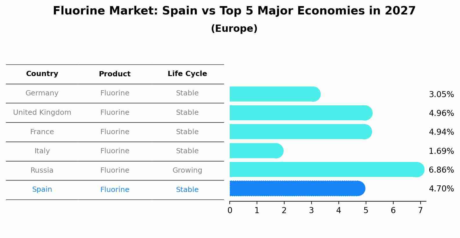 Fluorine Market: Spain vs Top 5 Major Economies in 2027 (Europe)