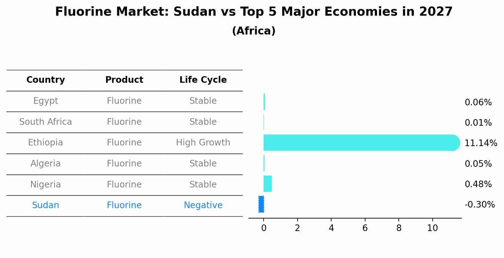 Fluorine Market: Sudan vs Top 5 Major Economies in 2027 (Africa)