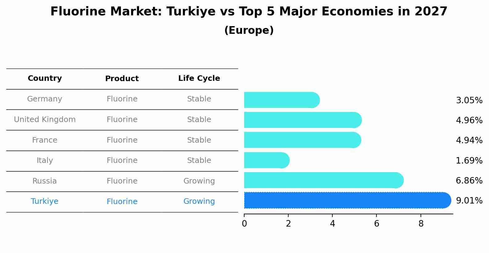 Fluorine Market: Turkiye vs Top 5 Major Economies in 2027 (Europe)