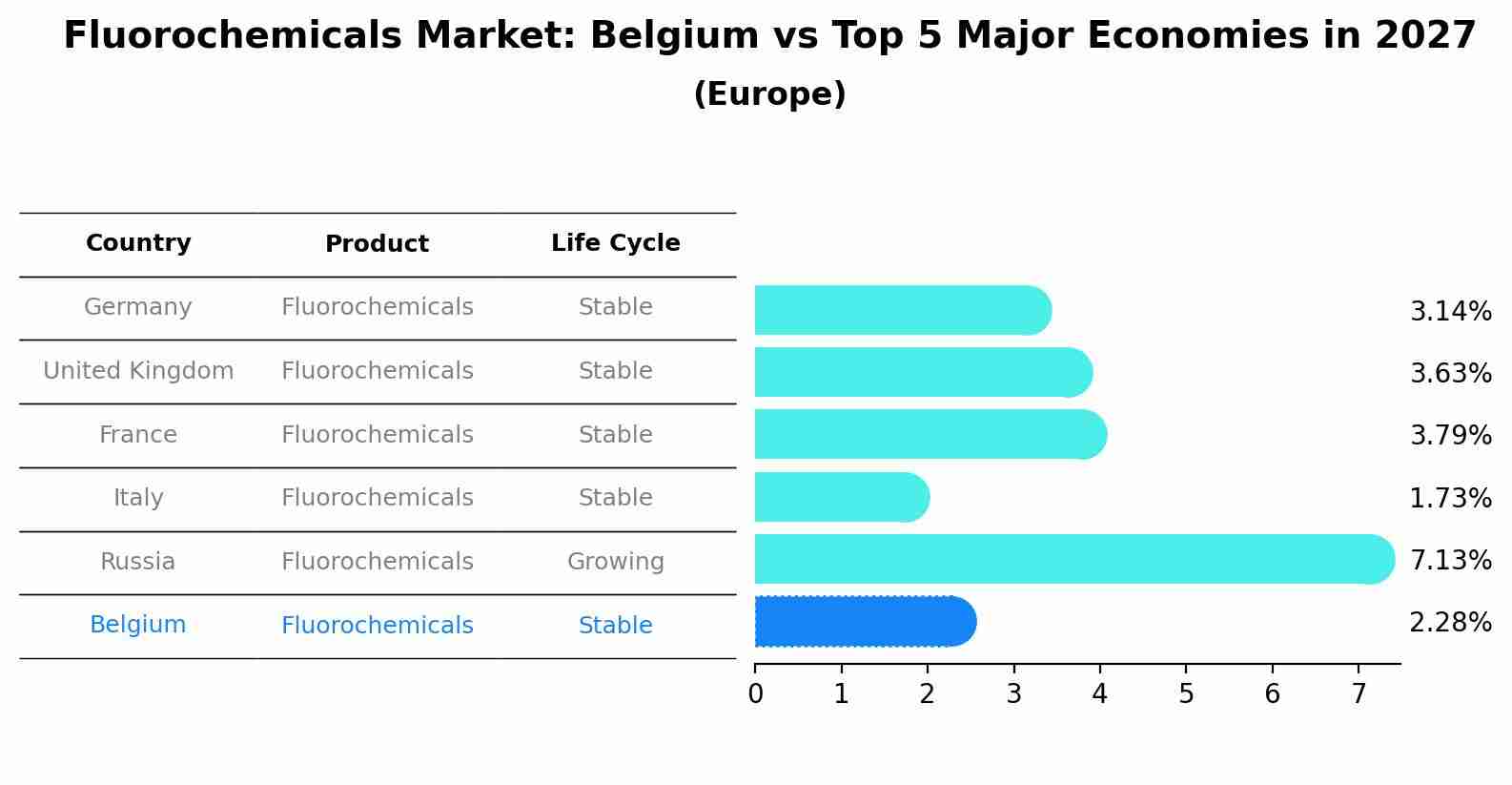 Fluorochemicals Market: Belgium vs Top 5 Major Economies in 2027 (Europe)