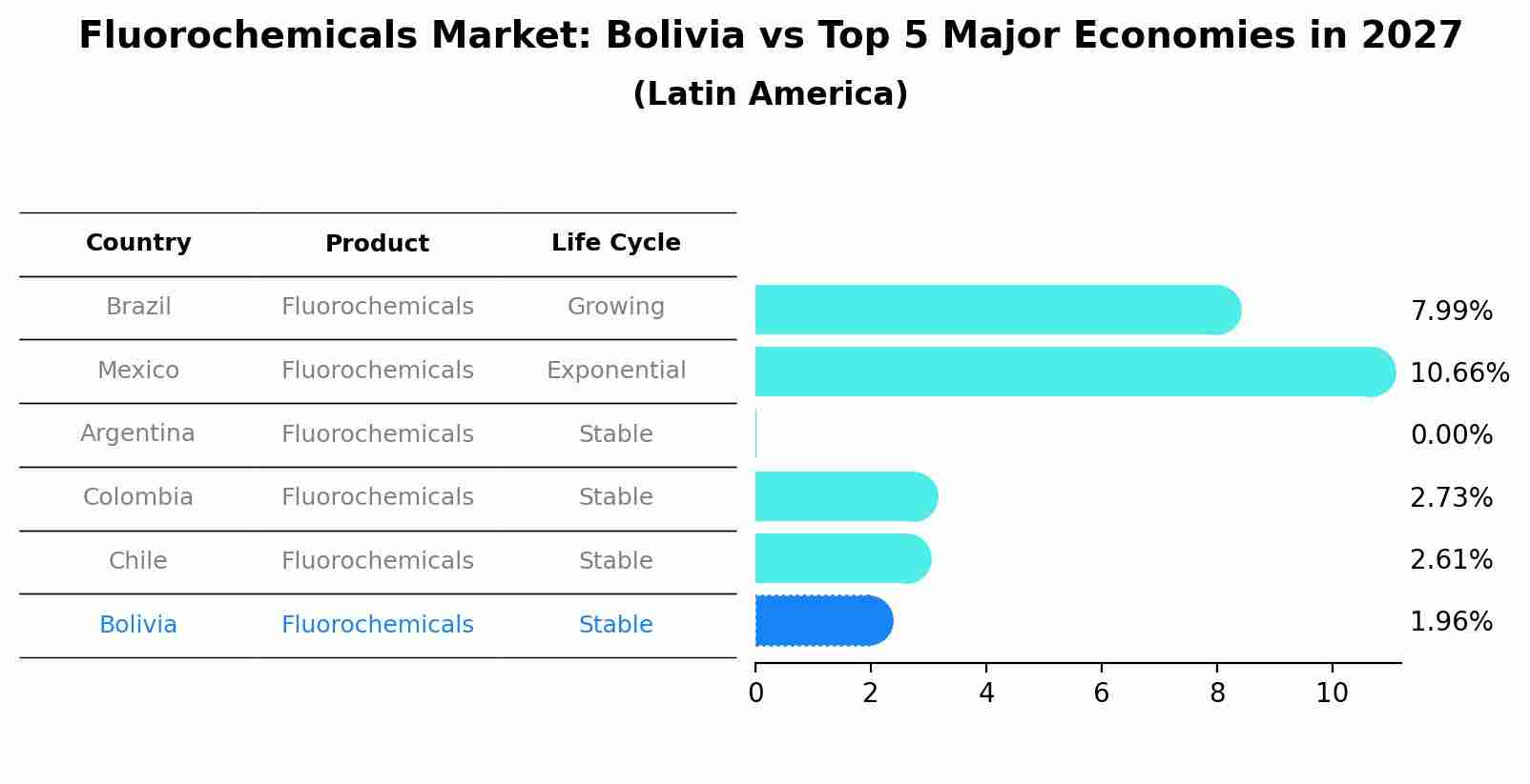 Fluorochemicals Market: Bolivia vs Top 5 Major Economies in 2027 (Latin America)