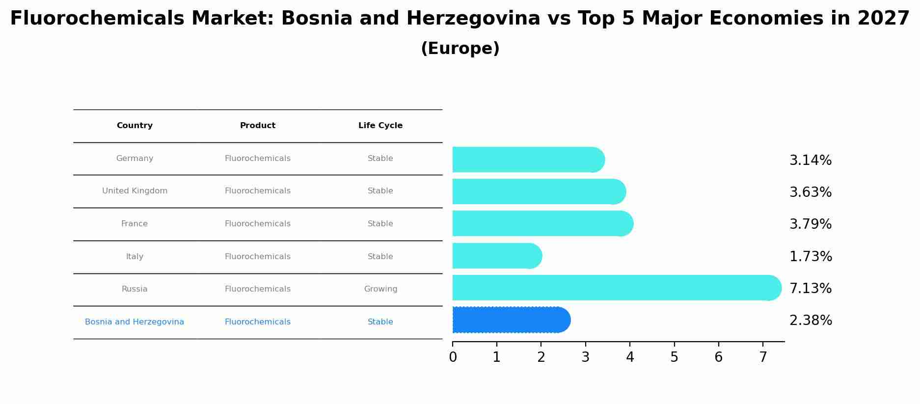 Fluorochemicals Market: Bosnia and Herzegovina vs Top 5 Major Economies in 2027 (Europe)