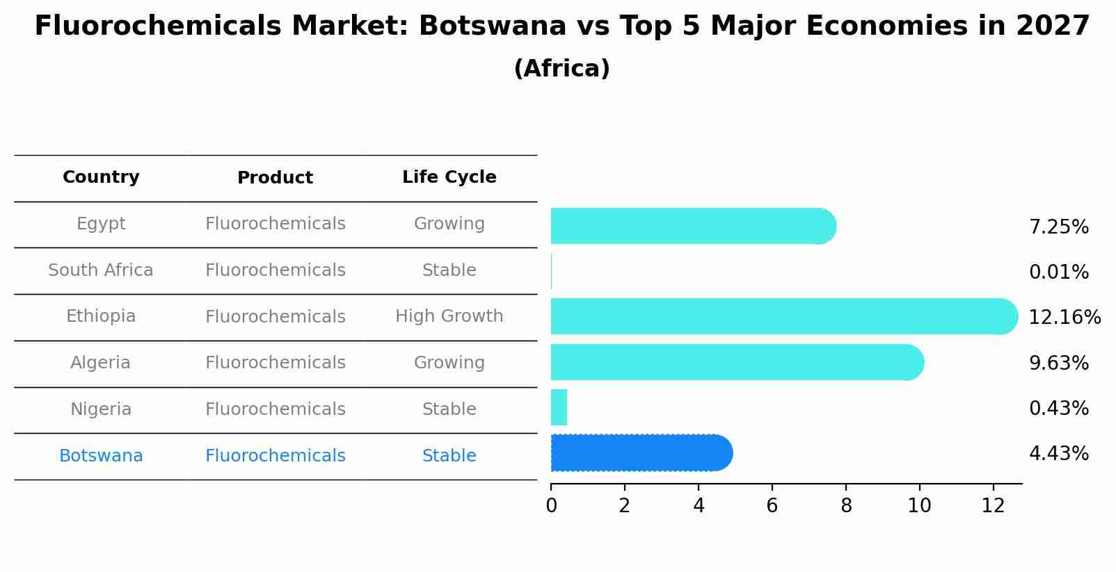 Fluorochemicals Market: Botswana vs Top 5 Major Economies in 2027 (Africa)