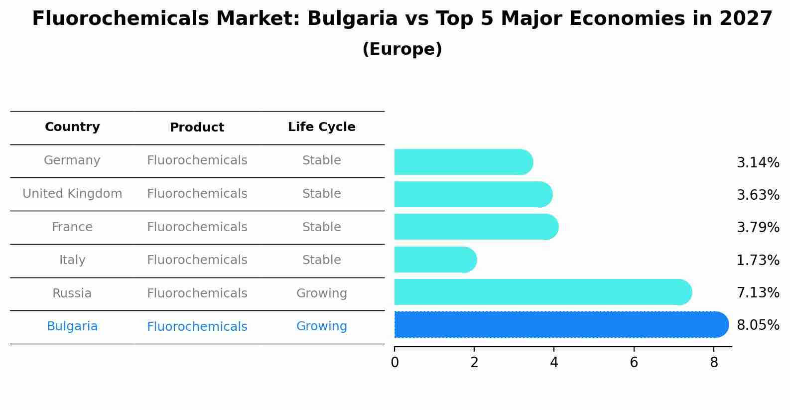 Fluorochemicals Market: Bulgaria vs Top 5 Major Economies in 2027 (Europe)