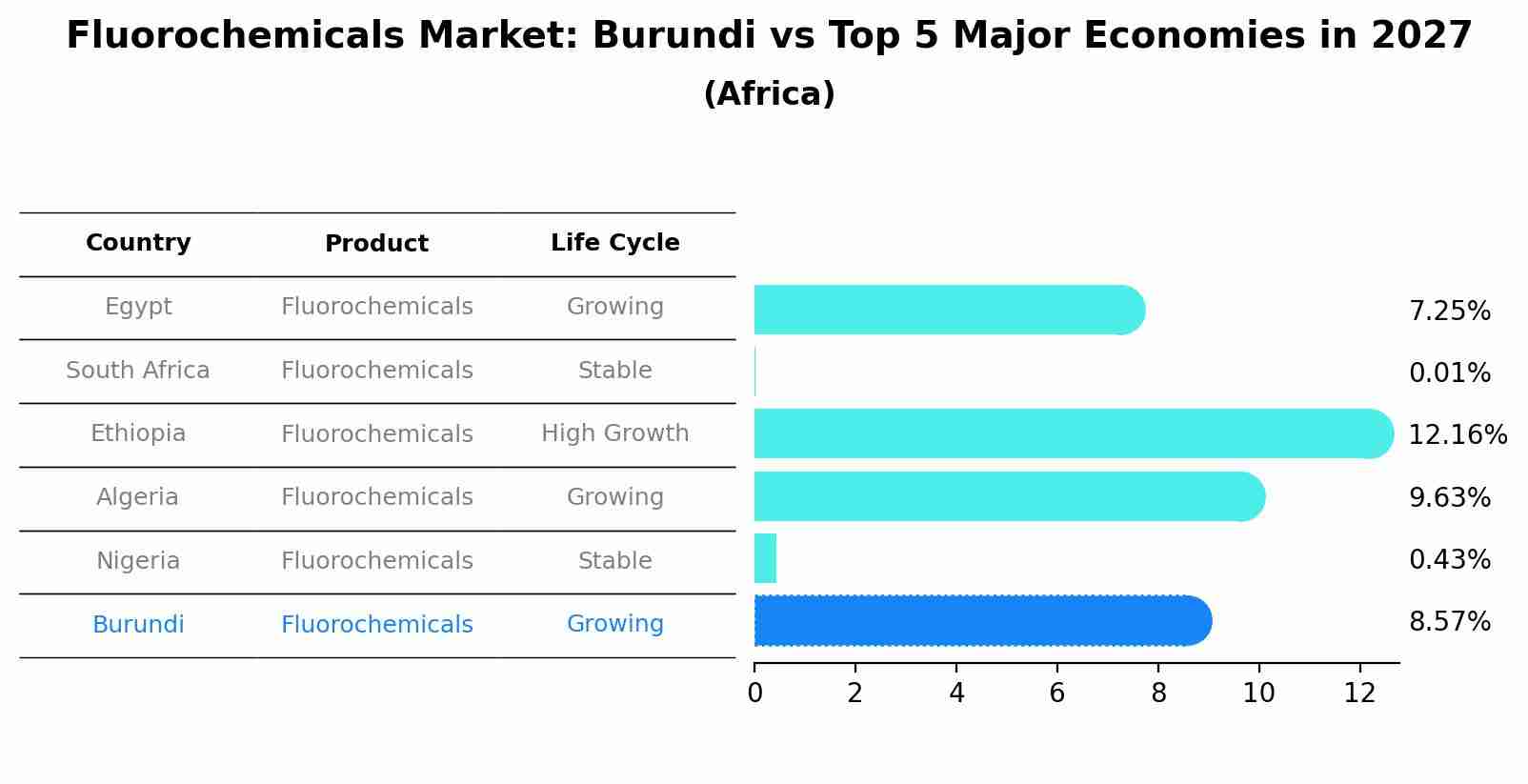 Fluorochemicals Market: Burundi vs Top 5 Major Economies in 2027 (Africa)