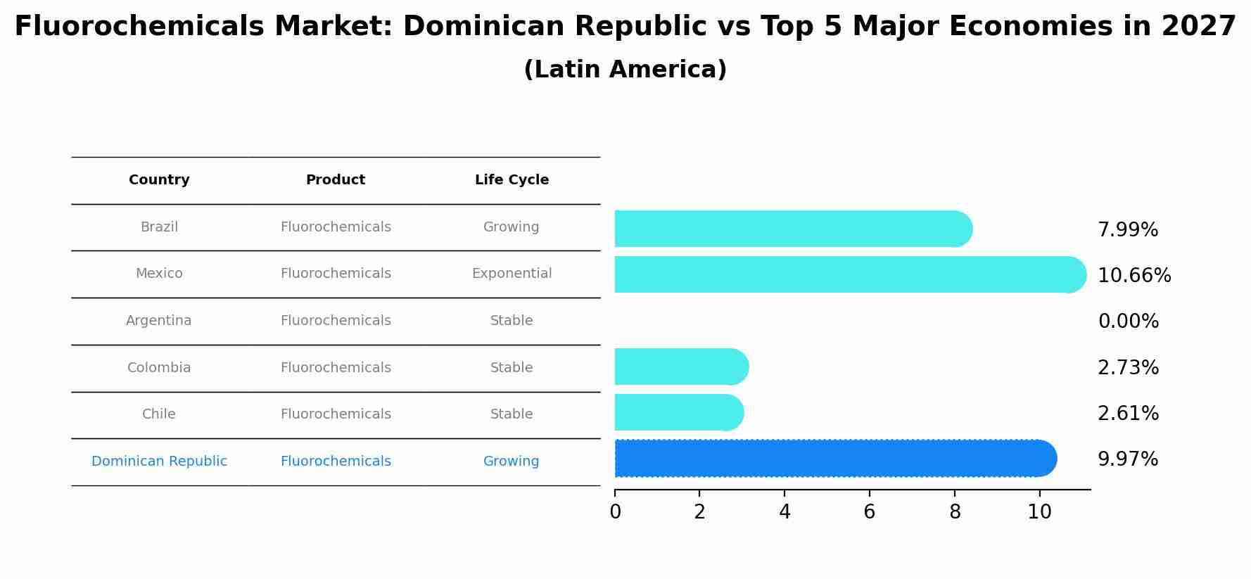 Fluorochemicals Market: Dominican Republic vs Top 5 Major Economies in 2027 (Latin America)