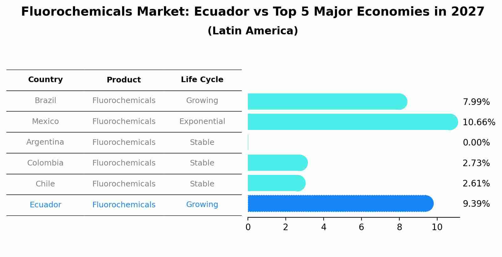 Fluorochemicals Market: Ecuador vs Top 5 Major Economies in 2027 (Latin America)