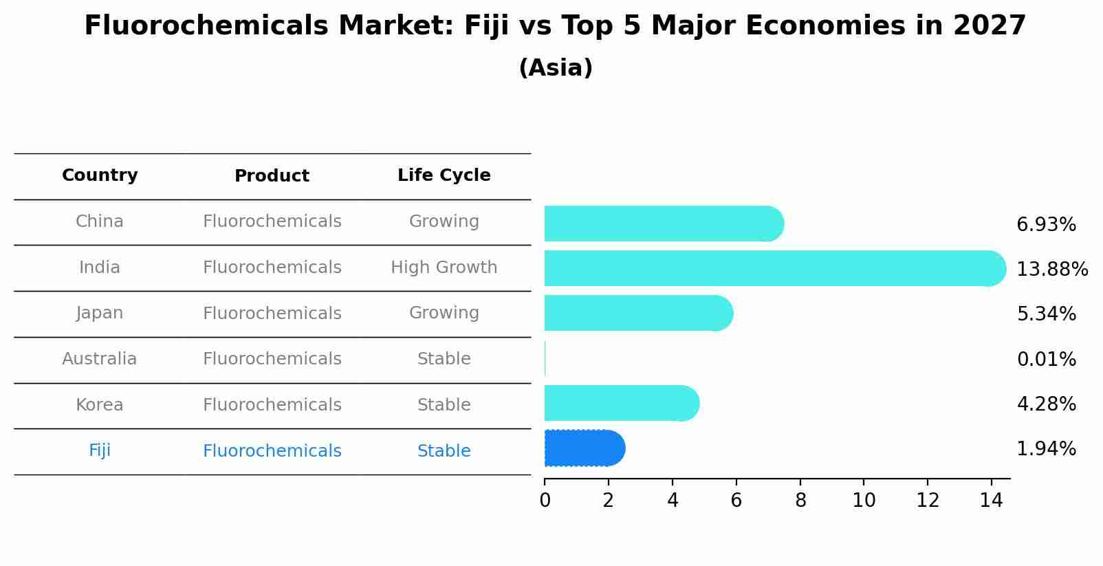 Fluorochemicals Market: Fiji vs Top 5 Major Economies in 2027 (Asia)