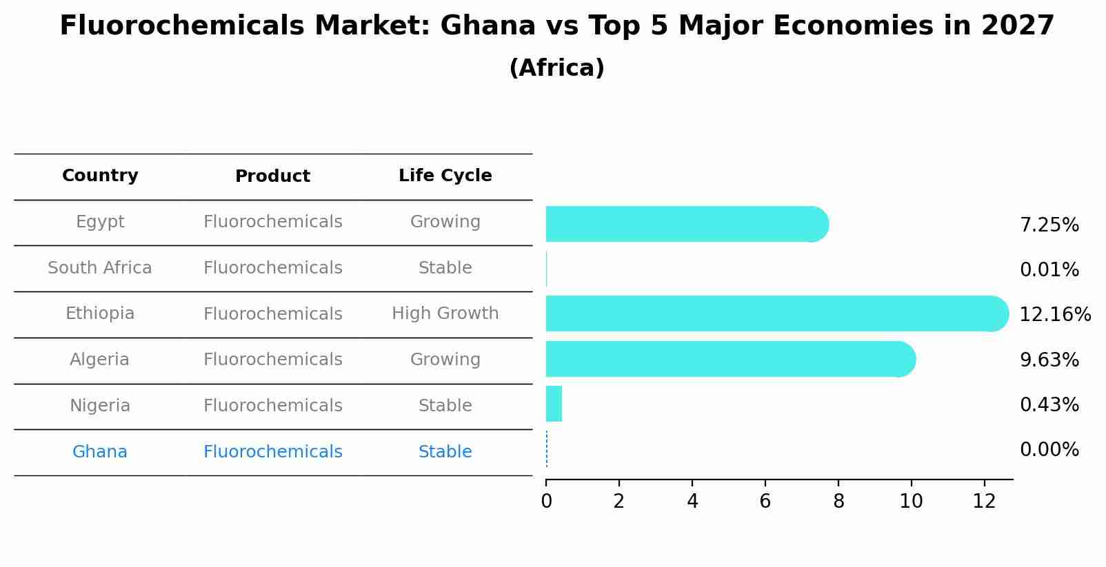 Fluorochemicals Market: Ghana vs Top 5 Major Economies in 2027 (Africa)