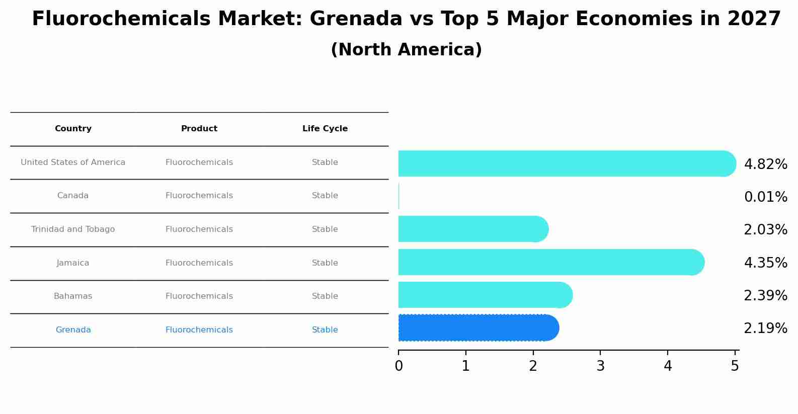 Fluorochemicals Market: Grenada vs Top 5 Major Economies in 2027 (North America)