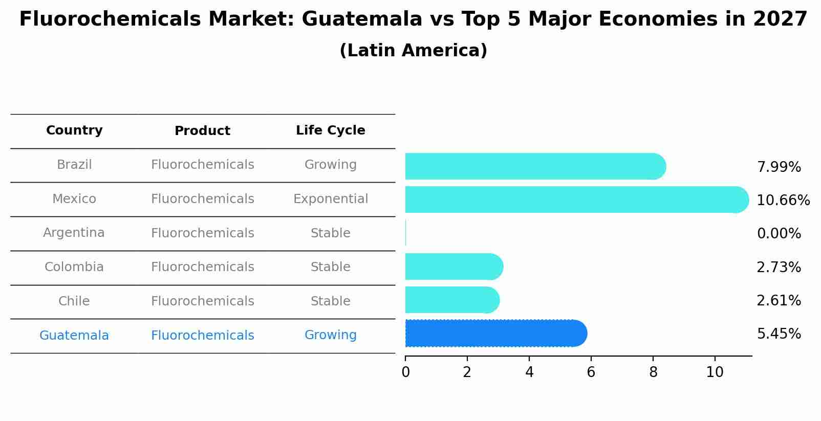 Fluorochemicals Market: Guatemala vs Top 5 Major Economies in 2027 (Latin America)