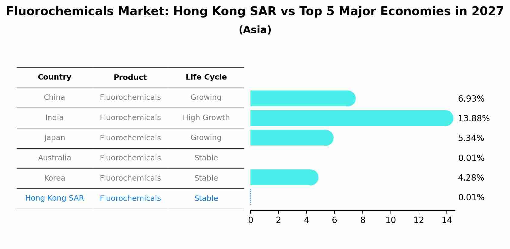 Fluorochemicals Market: Hong Kong SAR vs Top 5 Major Economies in 2027 (Asia)