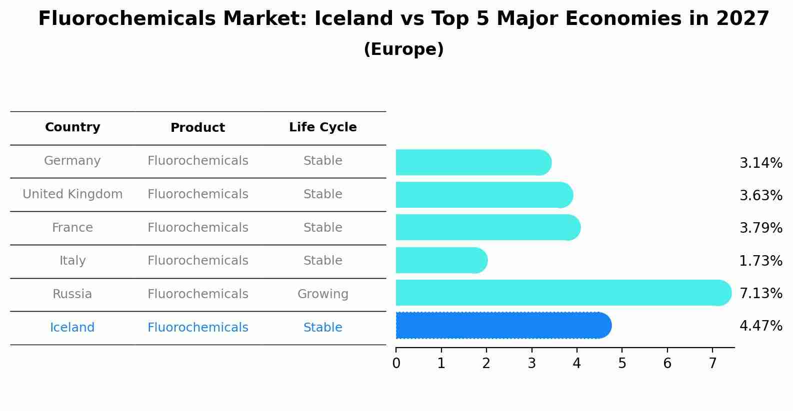 Fluorochemicals Market: Iceland vs Top 5 Major Economies in 2027 (Europe)