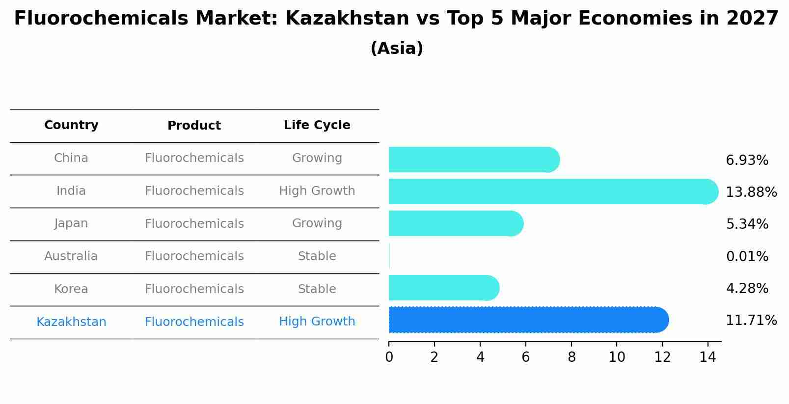 Fluorochemicals Market: Kazakhstan vs Top 5 Major Economies in 2027 (Asia)