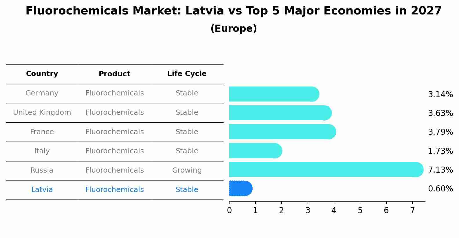 Fluorochemicals Market: Latvia vs Top 5 Major Economies in 2027 (Europe)