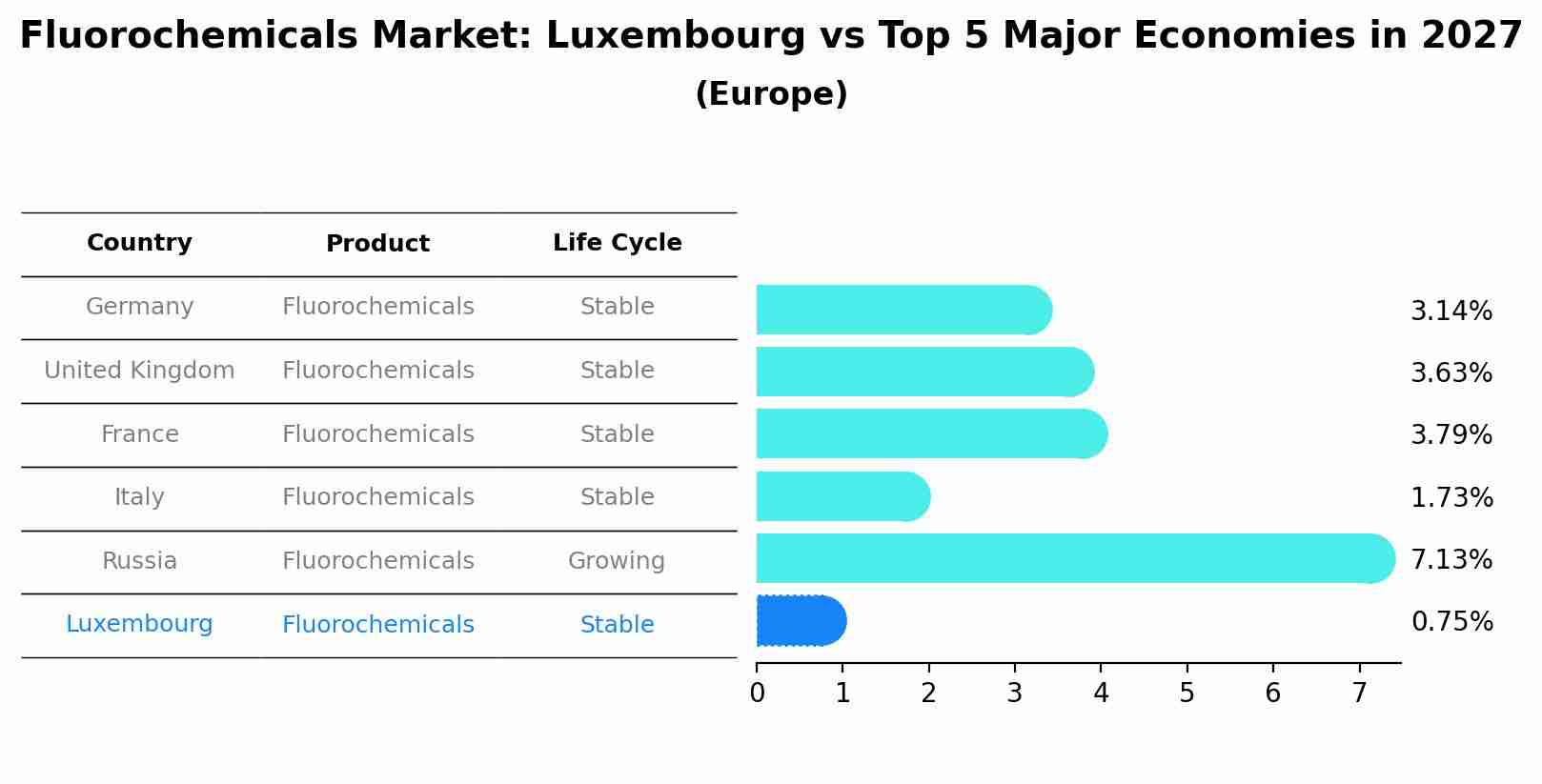 Fluorochemicals Market: Luxembourg vs Top 5 Major Economies in 2027 (Europe)