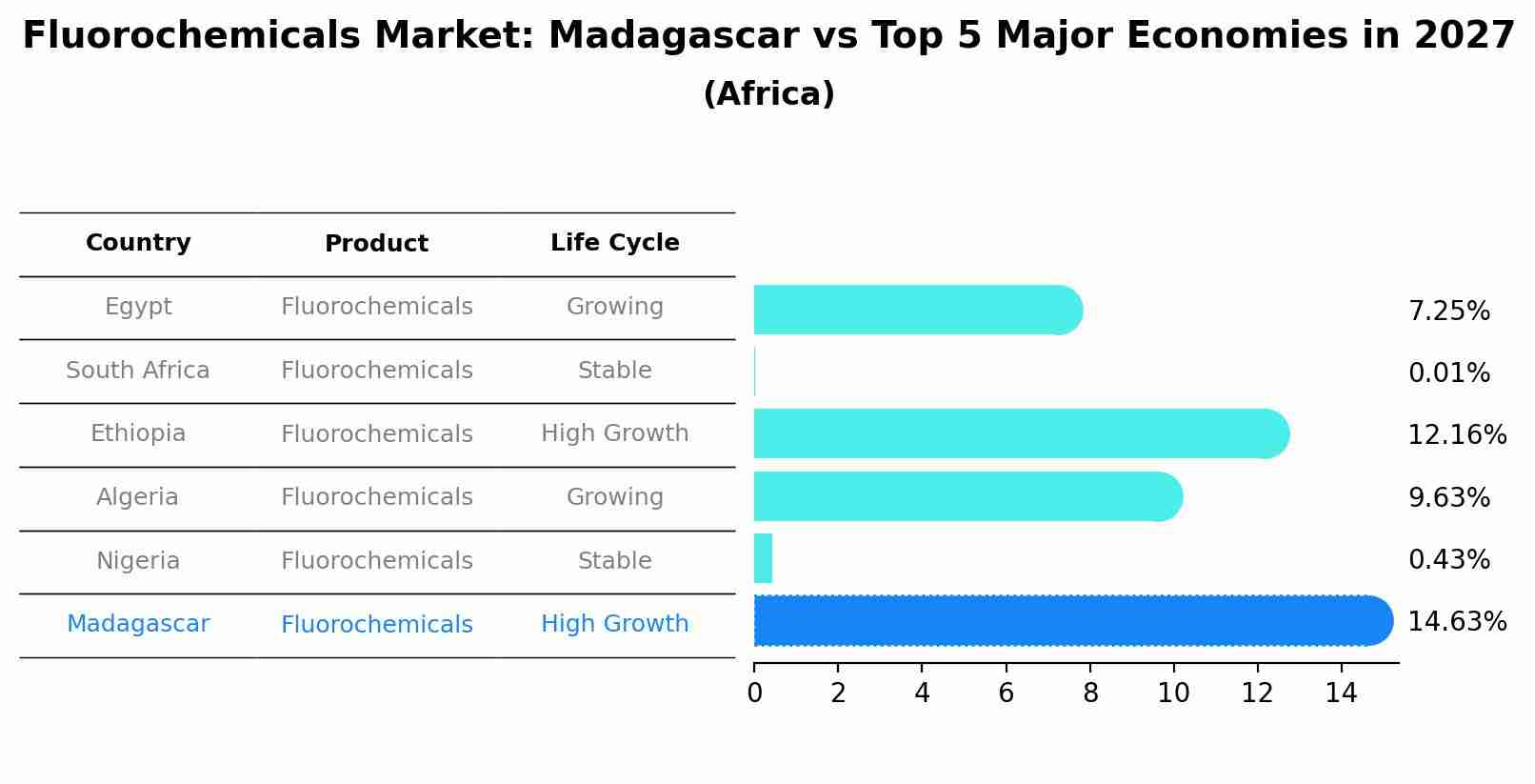 Fluorochemicals Market: Madagascar vs Top 5 Major Economies in 2027 (Africa)
