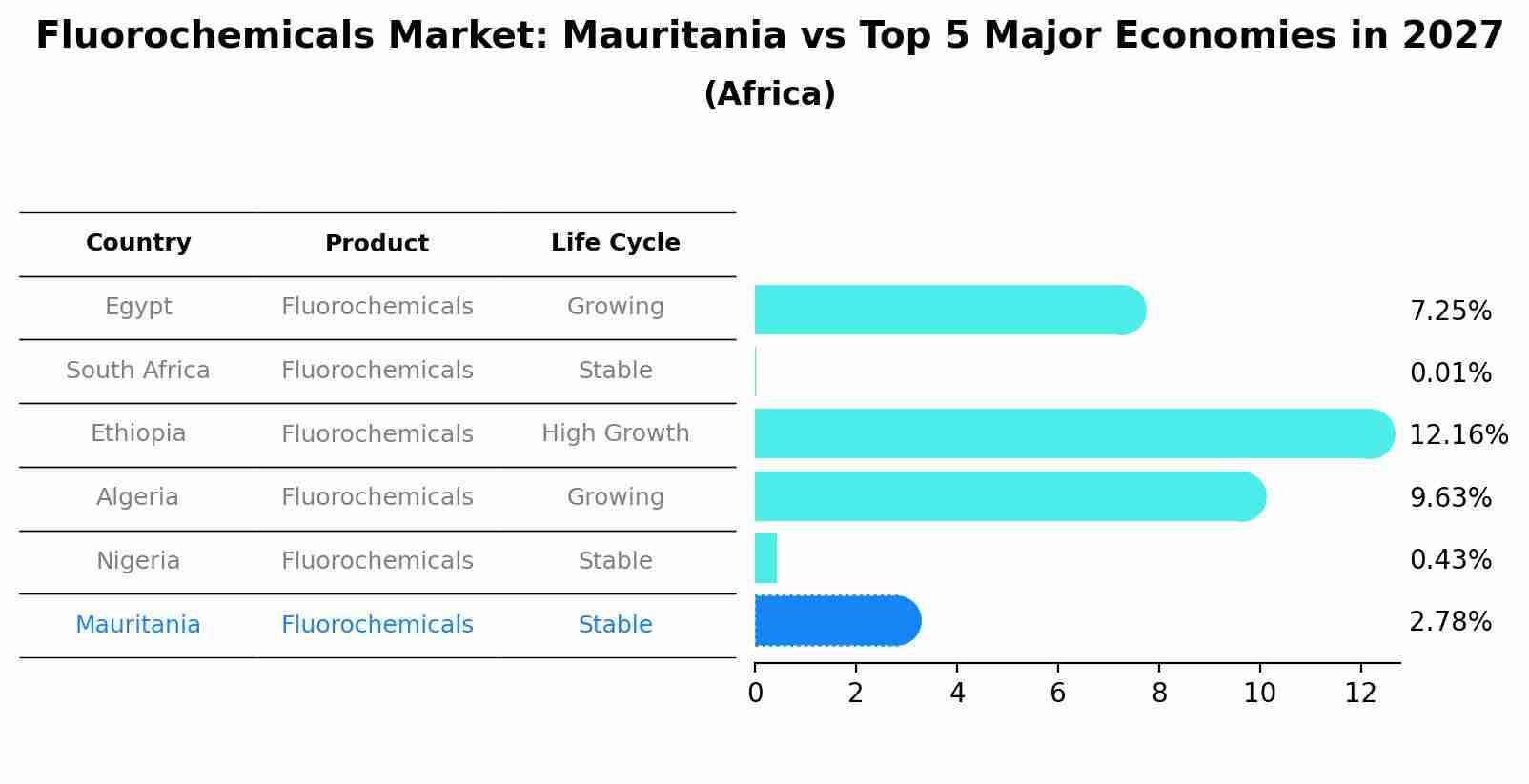 Fluorochemicals Market: Mauritania vs Top 5 Major Economies in 2027 (Africa)
