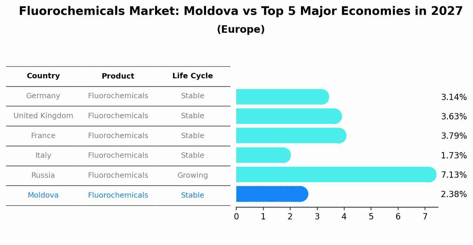 Fluorochemicals Market: Moldova vs Top 5 Major Economies in 2027 (Europe)