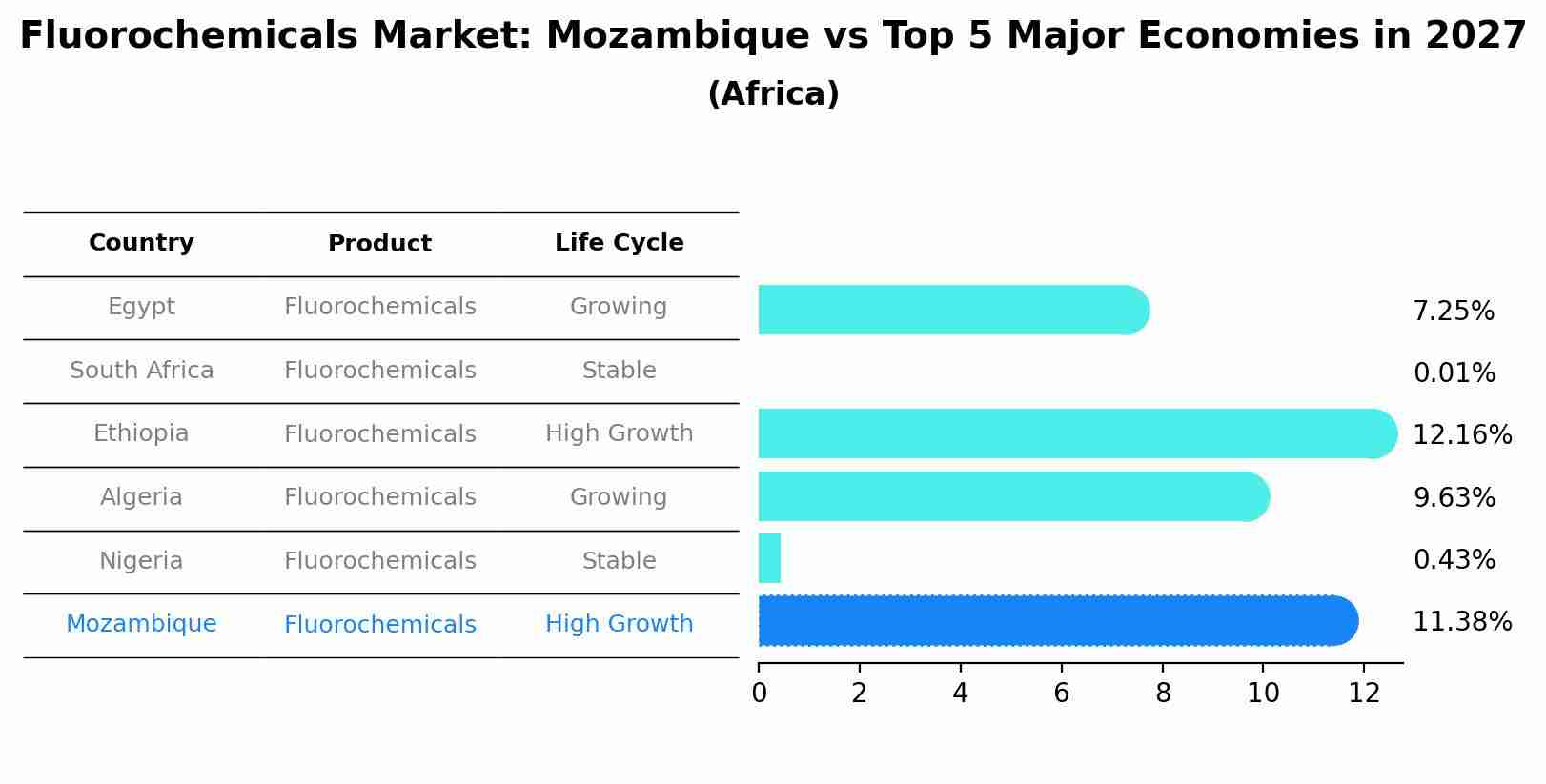 Fluorochemicals Market: Mozambique vs Top 5 Major Economies in 2027 (Africa)