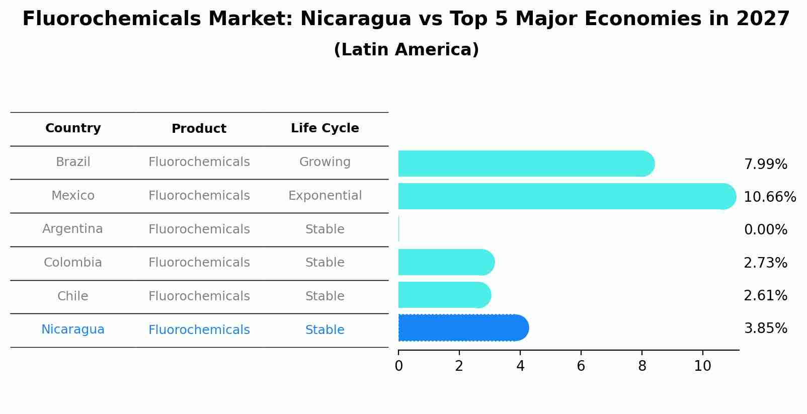 Fluorochemicals Market: Nicaragua vs Top 5 Major Economies in 2027 (Latin America)